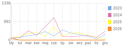 Wykres roczny blog rowerowy GrubyTno.bikestats.pl